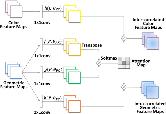 Figure 3 for 6D Pose Estimation with Correlation Fusion