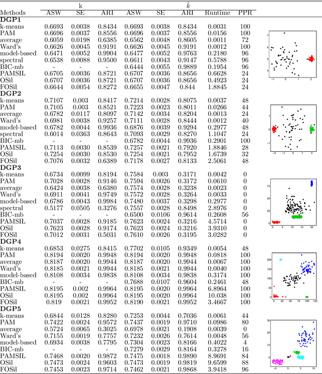 Figure 3 for Characterization and Development of Average Silhouette Width Clustering