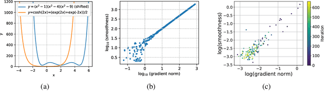 Figure 1 for Improved Analysis of Clipping Algorithms for Non-convex Optimization