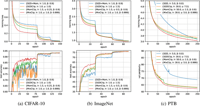 Figure 3 for Improved Analysis of Clipping Algorithms for Non-convex Optimization