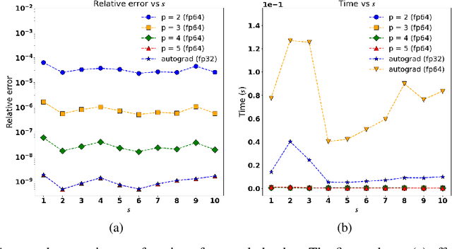 Figure 1 for Accelerated Training of Physics Informed Neural Networks (PINNs) using Meshless Discretizations