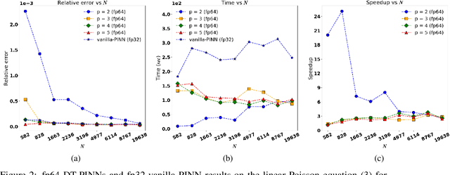 Figure 2 for Accelerated Training of Physics Informed Neural Networks (PINNs) using Meshless Discretizations