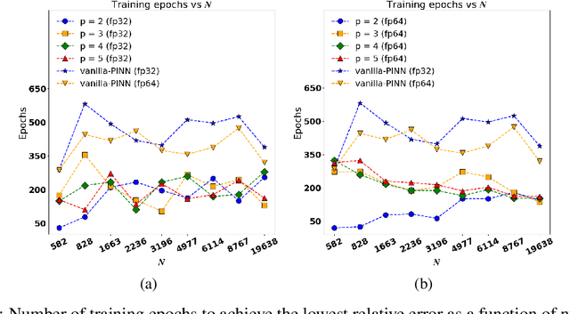 Figure 3 for Accelerated Training of Physics Informed Neural Networks (PINNs) using Meshless Discretizations