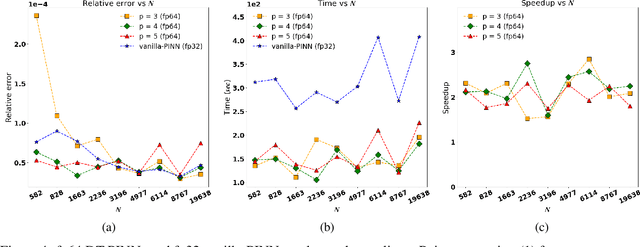 Figure 4 for Accelerated Training of Physics Informed Neural Networks (PINNs) using Meshless Discretizations