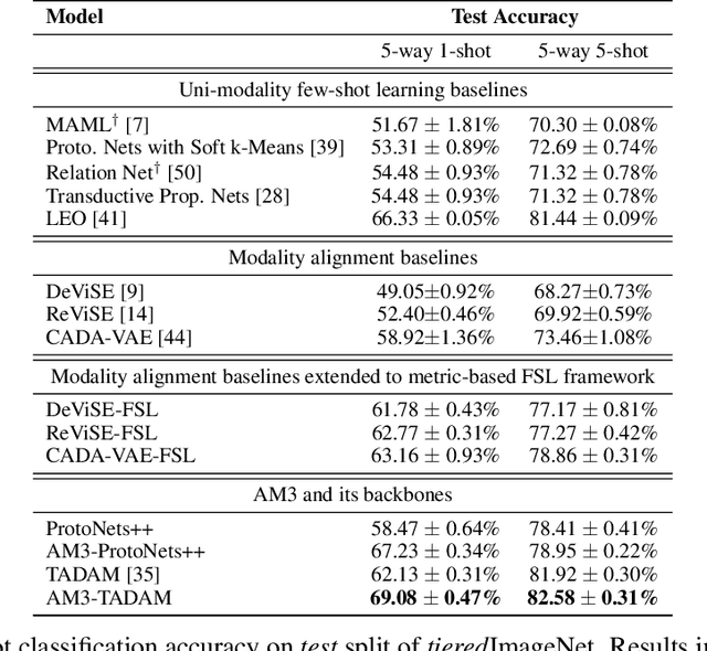 Figure 4 for Adaptive Cross-Modal Few-Shot Learning