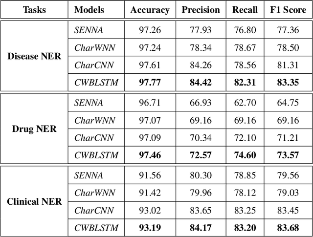 Figure 4 for Unified Neural Architecture for Drug, Disease and Clinical Entity Recognition