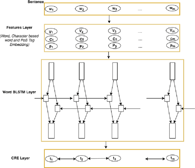 Figure 1 for Unified Neural Architecture for Drug, Disease and Clinical Entity Recognition