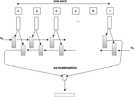 Figure 3 for Unified Neural Architecture for Drug, Disease and Clinical Entity Recognition
