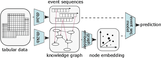 Figure 1 for ProcK: Machine Learning for Knowledge-Intensive Processes