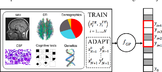 Figure 1 for Personalized Gaussian Processes for Forecasting of Alzheimer's Disease Assessment Scale-Cognition Sub-Scale (ADAS-Cog13)