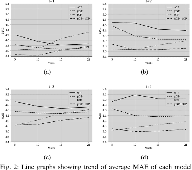 Figure 2 for Personalized Gaussian Processes for Forecasting of Alzheimer's Disease Assessment Scale-Cognition Sub-Scale (ADAS-Cog13)