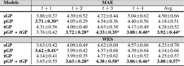 Figure 4 for Personalized Gaussian Processes for Forecasting of Alzheimer's Disease Assessment Scale-Cognition Sub-Scale (ADAS-Cog13)