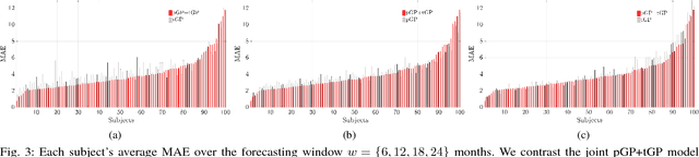 Figure 3 for Personalized Gaussian Processes for Forecasting of Alzheimer's Disease Assessment Scale-Cognition Sub-Scale (ADAS-Cog13)