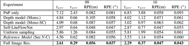 Figure 4 for Visual Odometry Revisited: What Should Be Learnt?