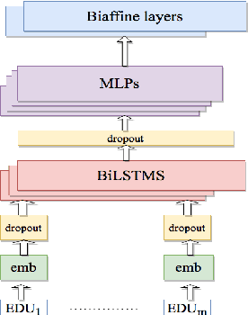 Figure 2 for Biaffine Discourse Dependency Parsing