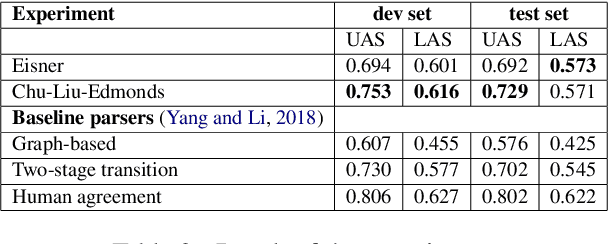 Figure 3 for Biaffine Discourse Dependency Parsing