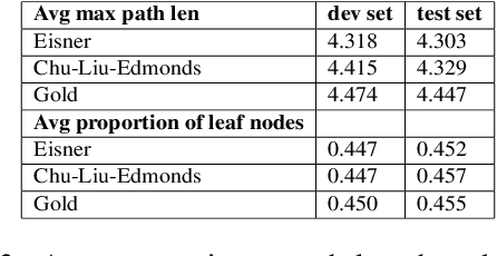 Figure 4 for Biaffine Discourse Dependency Parsing