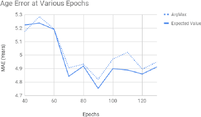 Figure 3 for Transfer Learning with Deep CNNs for Gender Recognition and Age Estimation
