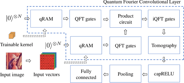 Figure 3 for QFCNN: Quantum Fourier Convolutional Neural Network