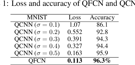 Figure 2 for QFCNN: Quantum Fourier Convolutional Neural Network