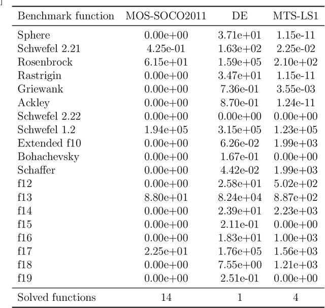 Figure 3 for Fairness in Bio-inspired Optimization Research: A Prescription of Methodological Guidelines for Comparing Meta-heuristics