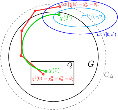 Figure 3 for Improved Overparametrization Bounds for Global Convergence of Stochastic Gradient Descent for Shallow Neural Networks