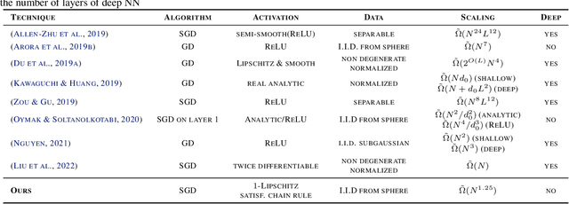 Figure 1 for Improved Overparametrization Bounds for Global Convergence of Stochastic Gradient Descent for Shallow Neural Networks