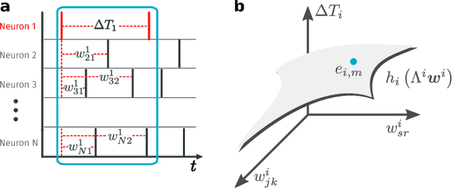 Figure 1 for Inferring network connectivity from event timing patterns