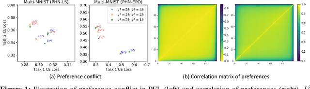 Figure 1 for Self-Evolutionary Optimization for Pareto Front Learning