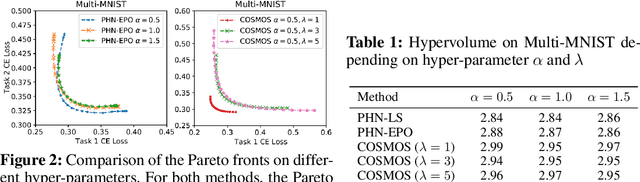 Figure 2 for Self-Evolutionary Optimization for Pareto Front Learning