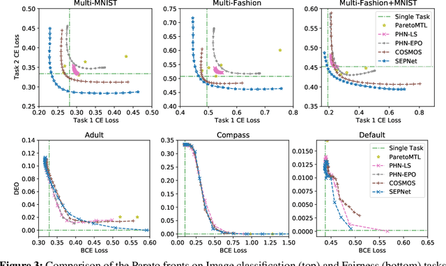 Figure 4 for Self-Evolutionary Optimization for Pareto Front Learning