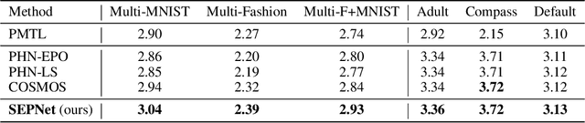 Figure 3 for Self-Evolutionary Optimization for Pareto Front Learning