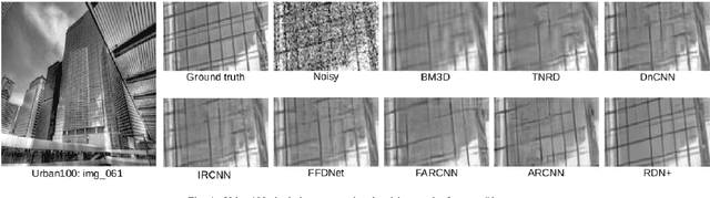 Figure 4 for Image Denoising using Attention-Residual Convolutional Neural Networks