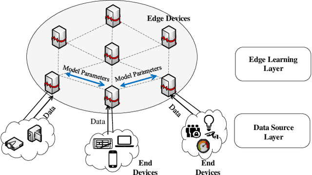 Figure 1 for E-Tree Learning: A Novel Decentralized Model Learning Framework for Edge AI