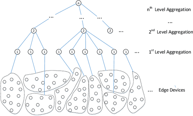 Figure 3 for E-Tree Learning: A Novel Decentralized Model Learning Framework for Edge AI