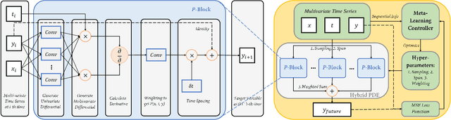 Figure 1 for Learning Differential Operators for Interpretable Time Series Modeling