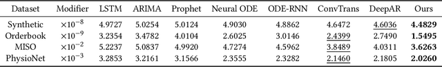 Figure 3 for Learning Differential Operators for Interpretable Time Series Modeling