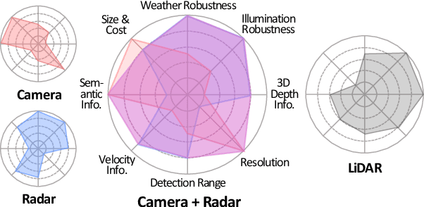 Figure 1 for CRAFT: Camera-Radar 3D Object Detection with Spatio-Contextual Fusion Transformer