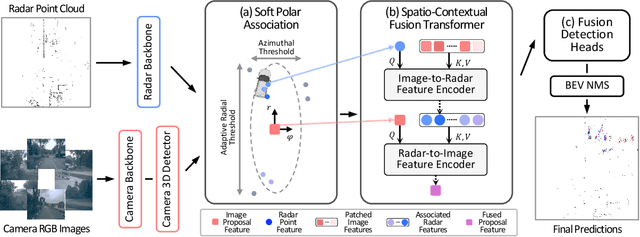 Figure 3 for CRAFT: Camera-Radar 3D Object Detection with Spatio-Contextual Fusion Transformer