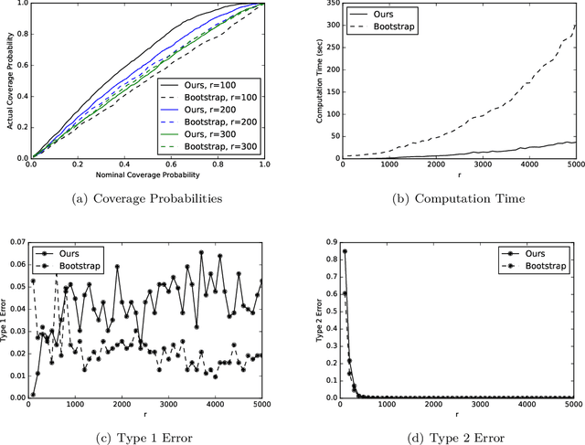 Figure 4 for Confidence Intervals for Algorithmic Leveraging in Linear Regression