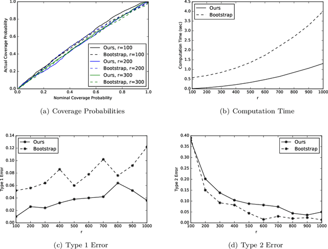 Figure 1 for Confidence Intervals for Algorithmic Leveraging in Linear Regression