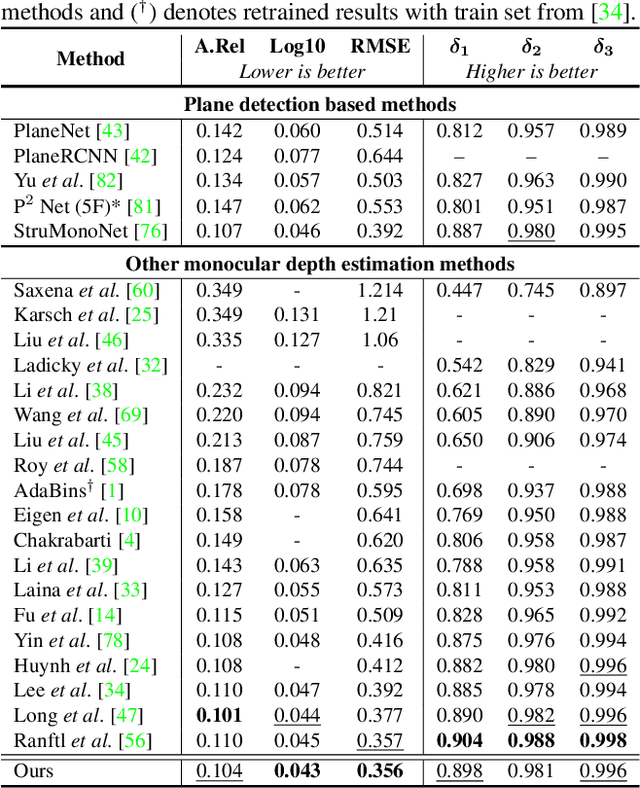 Figure 4 for P3Depth: Monocular Depth Estimation with a Piecewise Planarity Prior