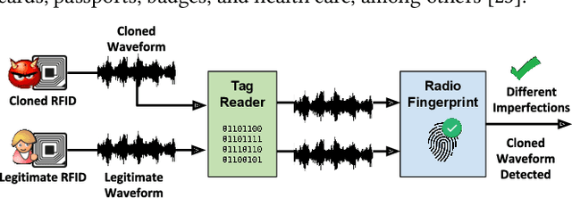 Figure 1 for The Tags Are Alright: Robust Large-Scale RFID Clone Detection Through Federated Data-Augmented Radio Fingerprinting