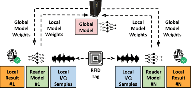 Figure 3 for The Tags Are Alright: Robust Large-Scale RFID Clone Detection Through Federated Data-Augmented Radio Fingerprinting