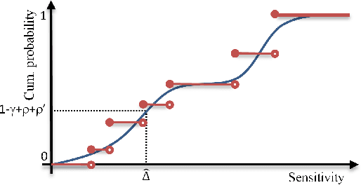 Figure 1 for Pain-Free Random Differential Privacy with Sensitivity Sampling