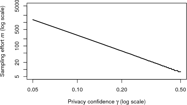 Figure 3 for Pain-Free Random Differential Privacy with Sensitivity Sampling