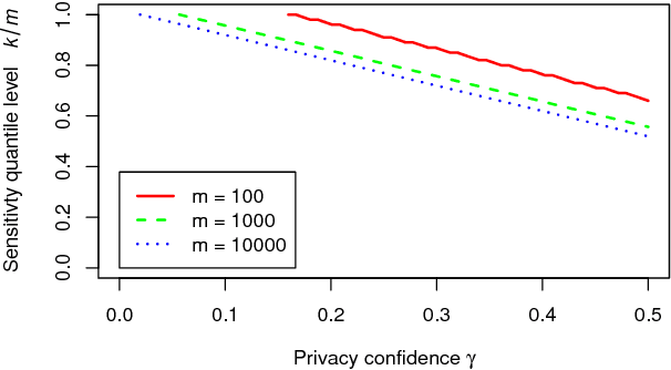 Figure 4 for Pain-Free Random Differential Privacy with Sensitivity Sampling