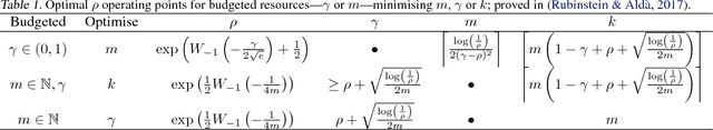 Figure 2 for Pain-Free Random Differential Privacy with Sensitivity Sampling