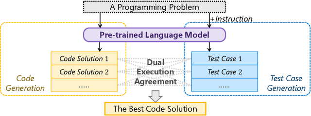 Figure 1 for CodeT: Code Generation with Generated Tests