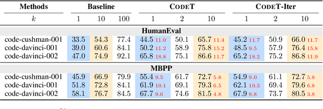 Figure 2 for CodeT: Code Generation with Generated Tests